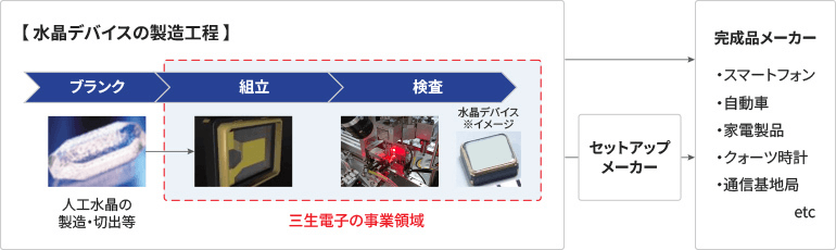 水晶デバイスの製造工程