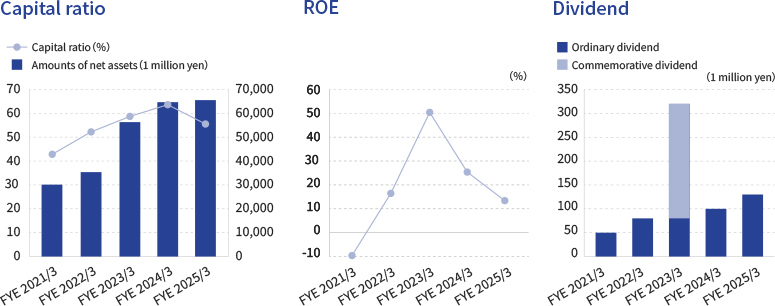 Equity ratio and dividend amount