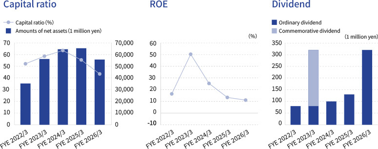Equity ratio and dividend amount