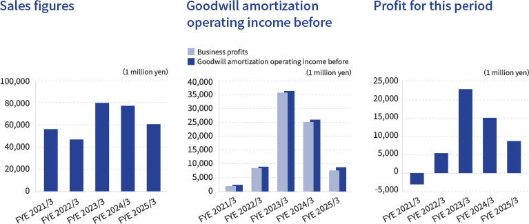 Sales and profit