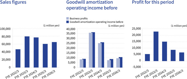 Sales and profit
