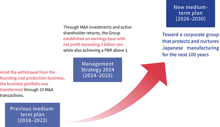 Medium-Term Management Plan 2030 Overview
