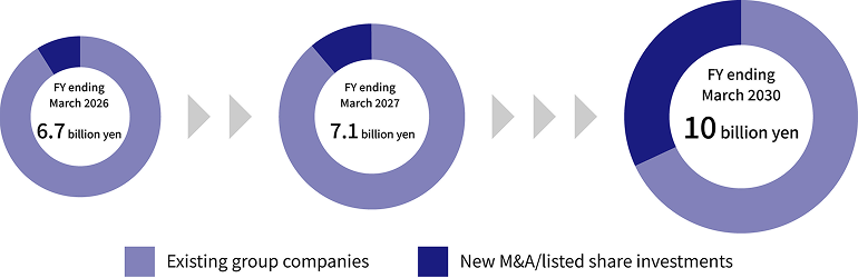 Net profit growth outlook