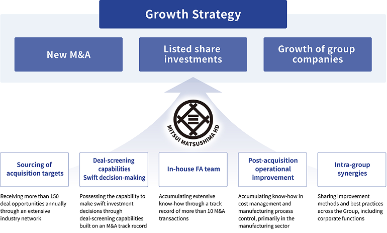 Growth Strategy Diagram