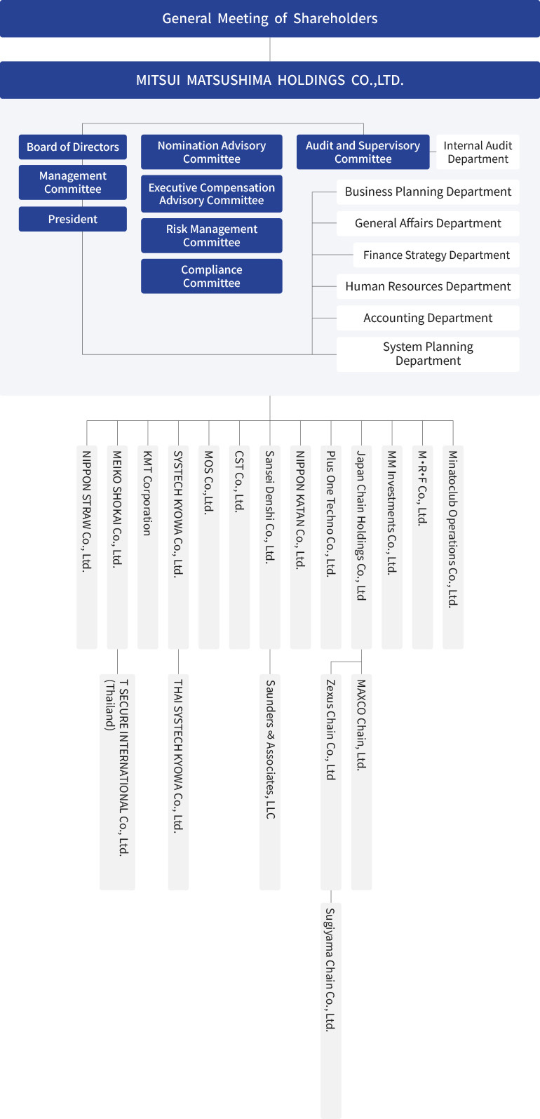 Business Organization Chart