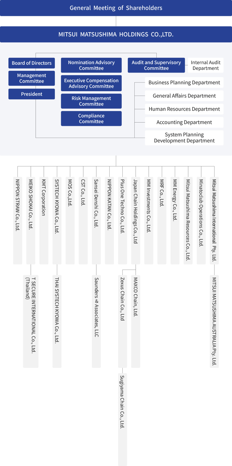 Business Organization Chart