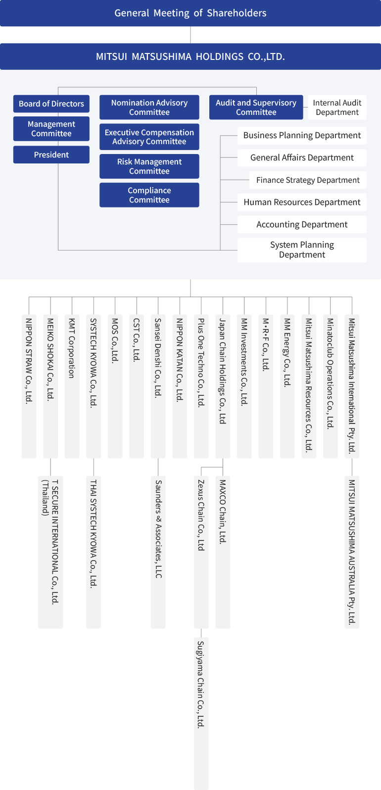 Business Organization Chart