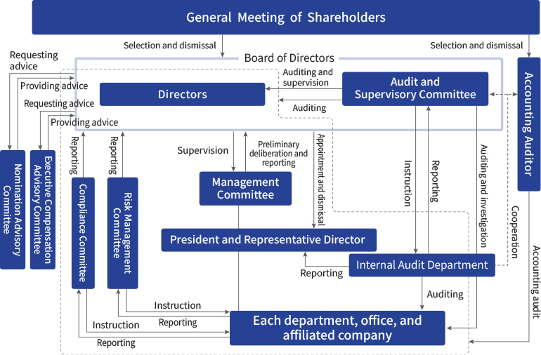 Schematic Diagram of Corporate Governance Structure