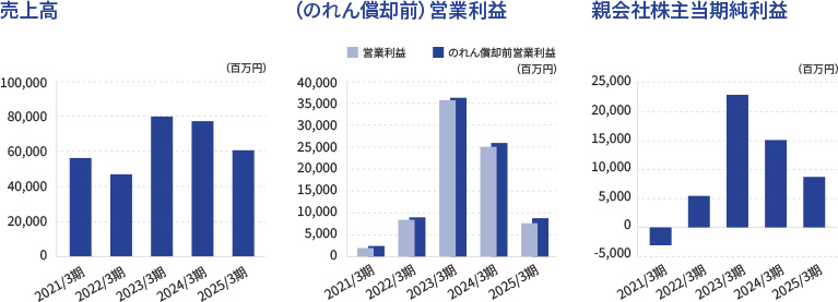 売上高及び利益