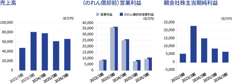 売上高及び利益