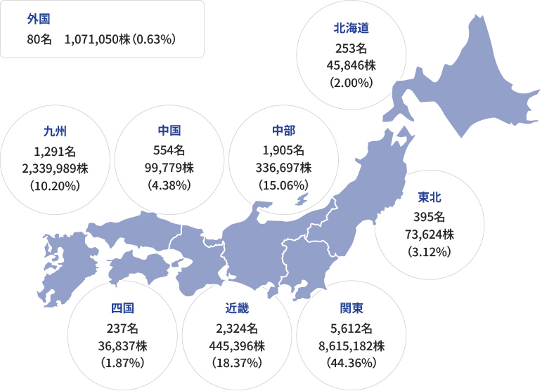 株式の地域別分布状況
