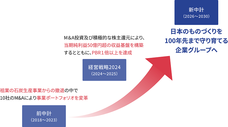 中期経営計画2030の概要図