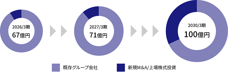 当期純利益成長イメージ図