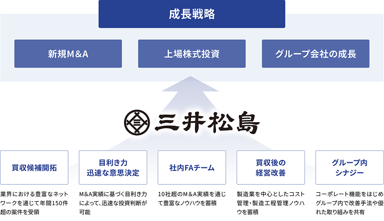 成長戦略の図