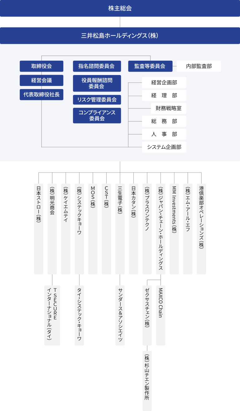三井松島ホールディングス 組織図