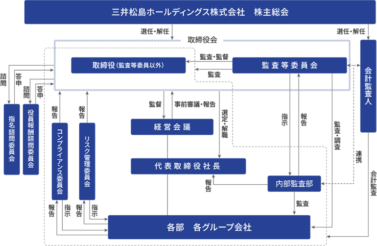 企業統治の体制の模式図