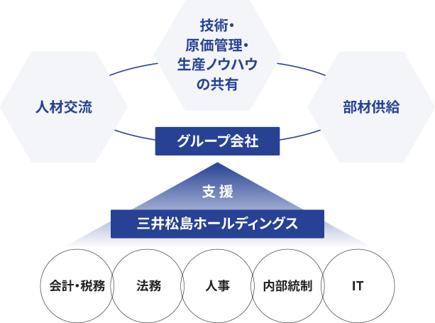 グループ支援体制